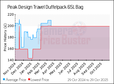 Best Price History for the Peak Design Travel Duffelpack 65L Bag